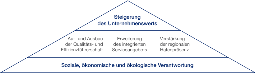 Unternehmensstrategie (Diagramm)