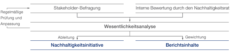 Prozess der Wesentlichkeitsanalyse (Diagramm)
